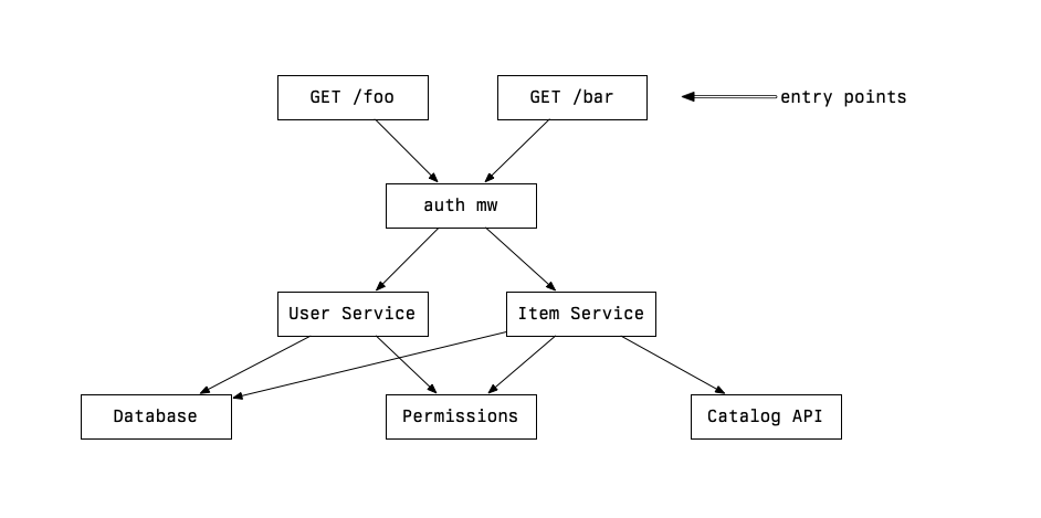 A directed graph of an API system showing a system of objects; with multiple entry points defined by HTTP REST endpoints passing through an auth middleware on to a layer of user and item services, and then on to database, permissions, and an external catalog.