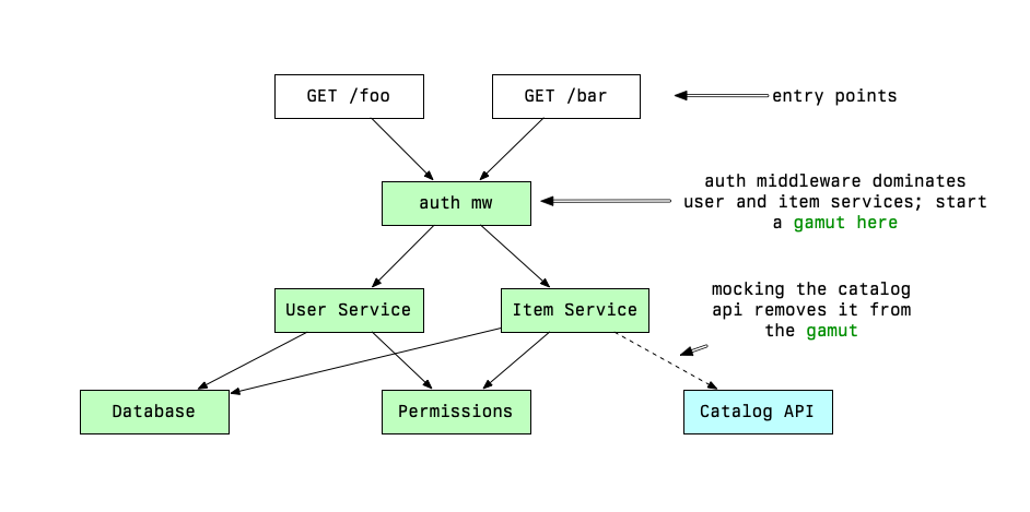 The same graph now shows the middleware as a dominator node, with the mock boundary at an external Catalog API